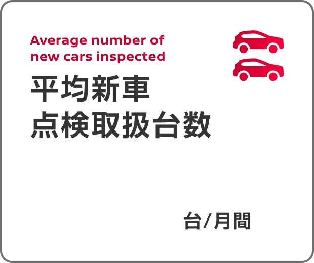 Average number of new cars inspected 平均新車点検取扱台数（2023年度実績）|954台/月間