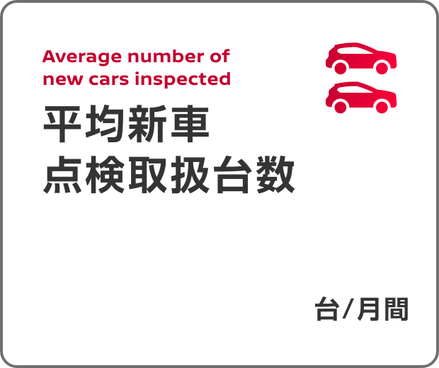 Average number of new cars inspected 平均新車点検取扱台数（2023年度実績）|21,820台/月間