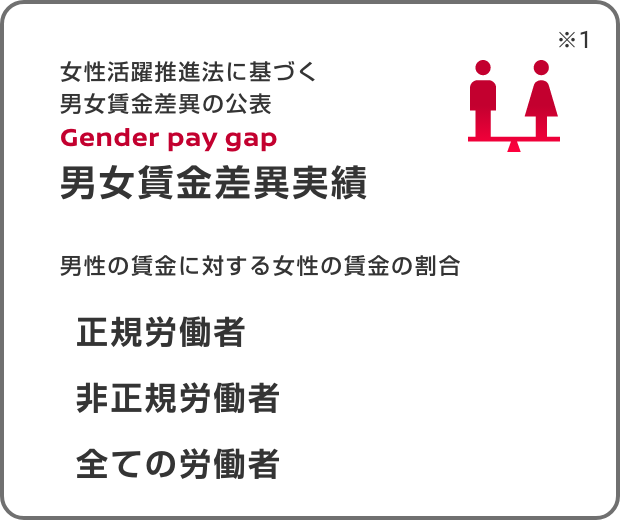 女性活躍推進法に基づく男女賃金差異の公表 Gender pay gap 男女賃金差異実績（公表日:2024年5月6日）男性の賃金に対する女性の賃金の割合|正規労働者82.3%、非正規労働者89.9%、全ての労働者72.6%