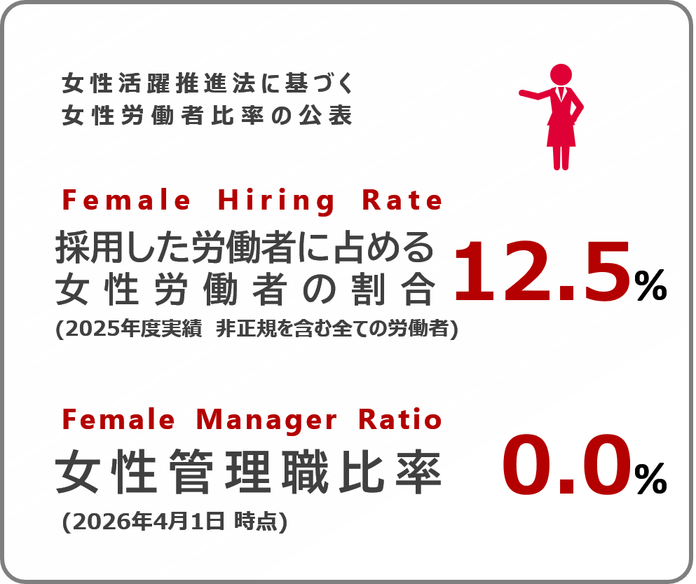 Main 女性管理職役員比率